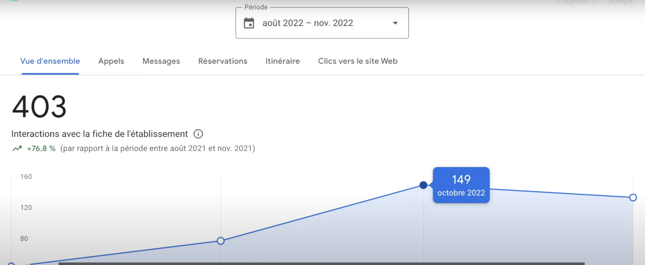 Seo local vidéaste mariage : De 40 contacts par mois à plus de 150 contacts par mois en quelques jours